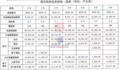 目前该项目扶植备工进展成功